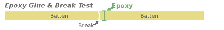 Epoxy Break Test